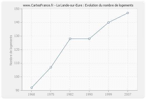 La Lande-sur-Eure : Evolution du nombre de logements